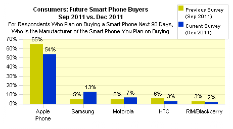 ChangeWave smartphone buying plan survey