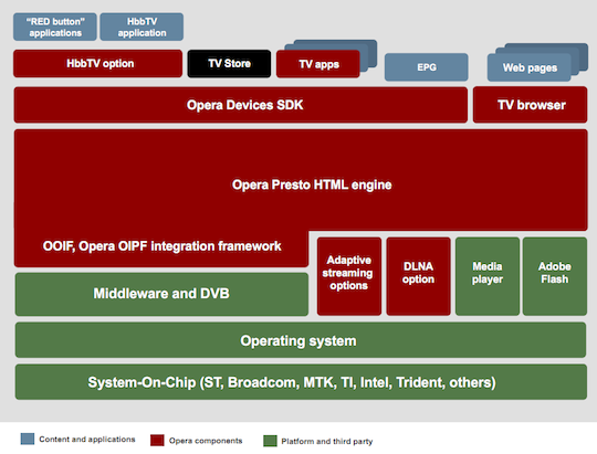 Opera TV Store stack