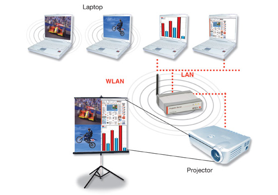 Lindy WPS-1 Wireless VGA Extender & Projector Server Pro