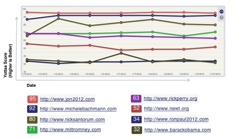 2012 presidential campaign web sites