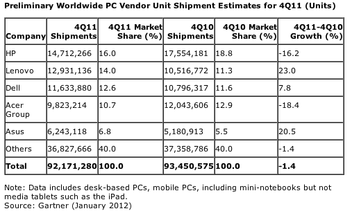 Gartner's Q4 2011 figures for PC sales, credit Gartner