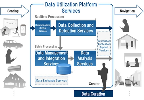 Fujitsu big data cloud service