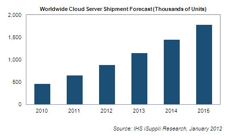 iSuppli cloud servers