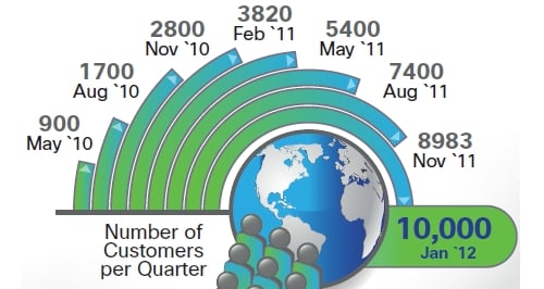 Cisco's UCS customer count over time