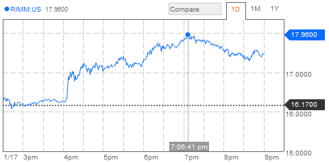 Chart showing RIM's share price yesterday