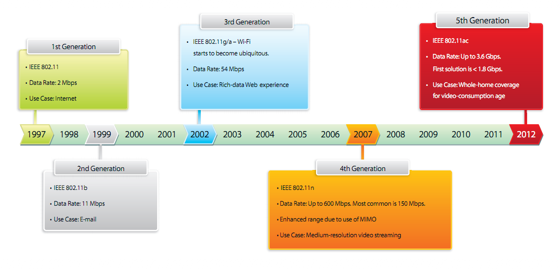 The Evolution of Wi-Fi