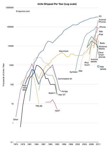 Asymco rise and fall of personal computing