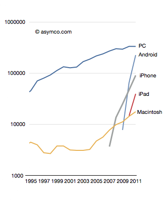 Asymco rise and fall of personal computing
