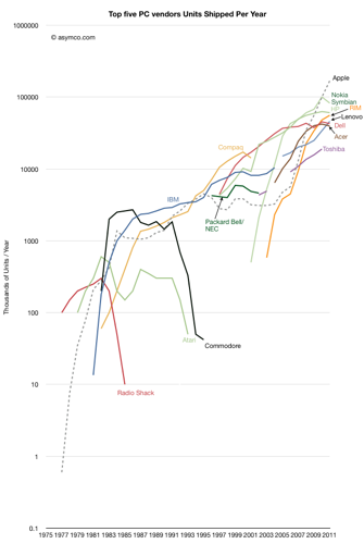 Asymco rise and fall of personal computing