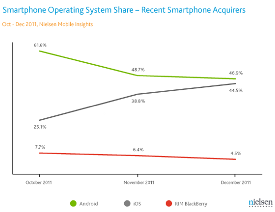 Nielsen US Smartphone OS shares October-December 2011