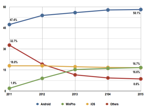 iHS iSuppli smartphone OS market share forecast