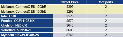 10GE adapter prices