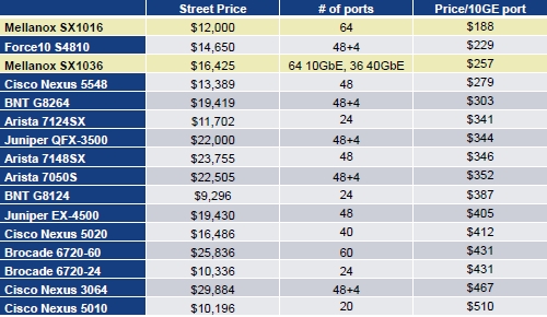 switch network port 36 10 chops prices Mellanox switch, Ethernet adapter gig