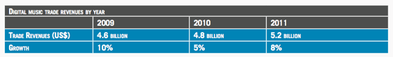 IFPI Digital Music sales