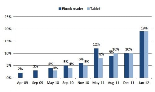 Pew Research e-book reader and tablet ownership