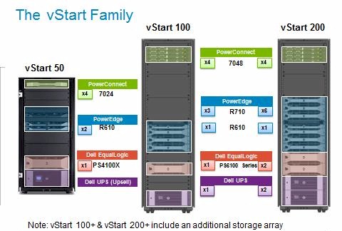 Dell's vStart private clouds