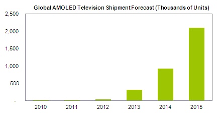 IHS iSuppli OLED TV shipments forecast