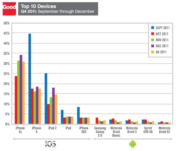 Good Tech enterprise device activations Q4 2011