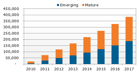 DisplaySearch tablet shipments forecast