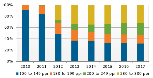 DisplaySearch tablet shipments forecast