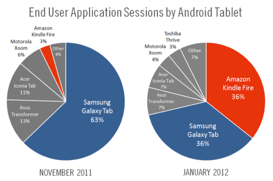 Flurry Android tablet app activity