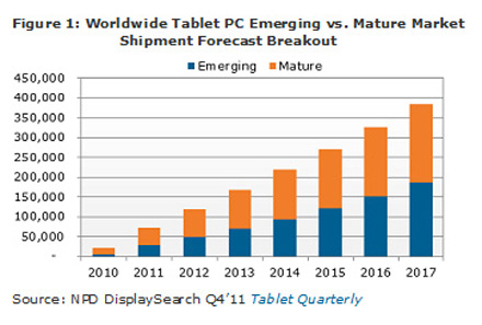 NPD worldwide tablet-sales projections