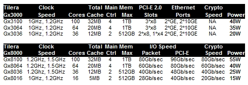 Tilera's Tile-Gx processors