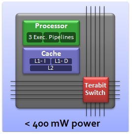 Tilera Tile-Gx block diagram