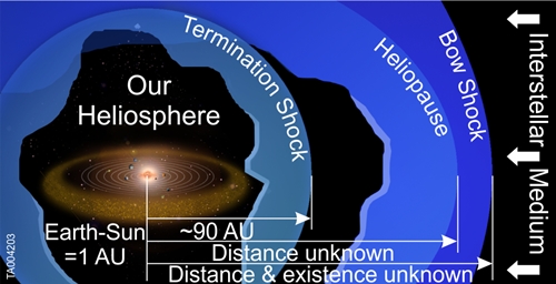 Heliosphere from the sun