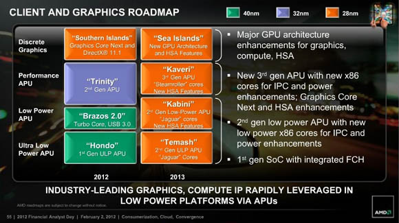 AMD roadmap for 2012 and 2013