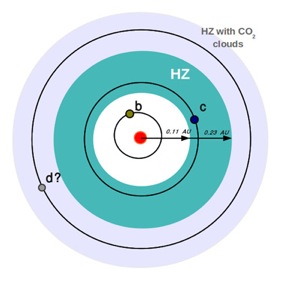 Orbital diagram of the GJ 667C system