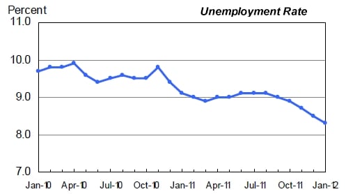 US unemployment rate