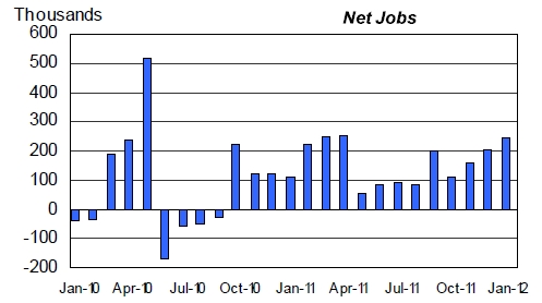 US monthly net new workers