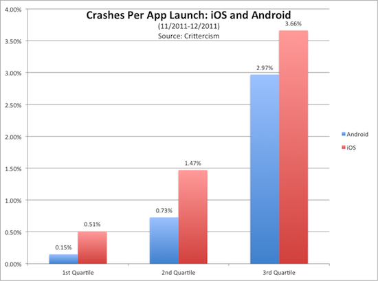 App crashes by OS, credit Crittercism