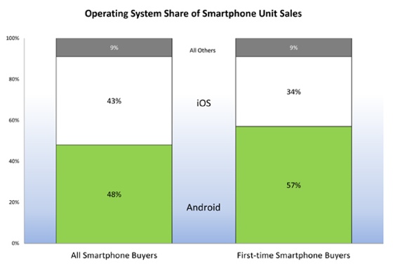 NPD US smartphone Q4 purchasing