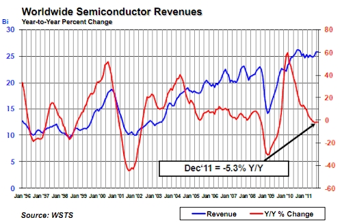 SIA December 2011 semiconductor sales