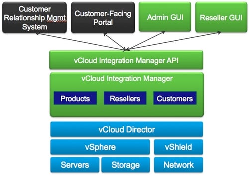 VMware's vCloud Integration Manager