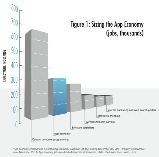 The size of the App Economy compared with other tech-sector employment