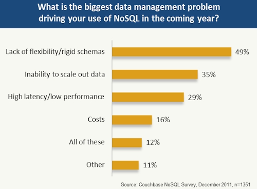 Couchbase NoSQL survey