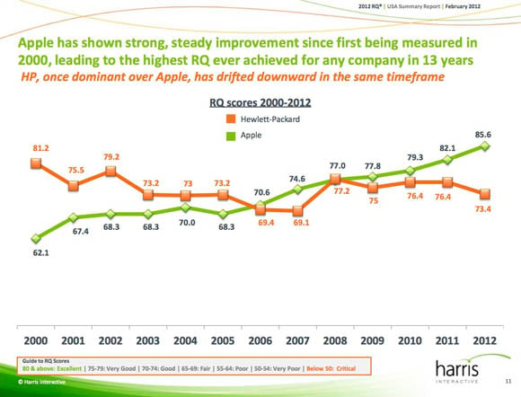 The 2012 Harris Poll Annual RQ Public Summary Report: Apple v HP