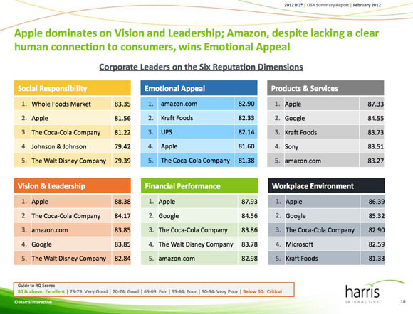 The 2012 Harris Poll Annual RQ Public Summary Report: breakout by attributes