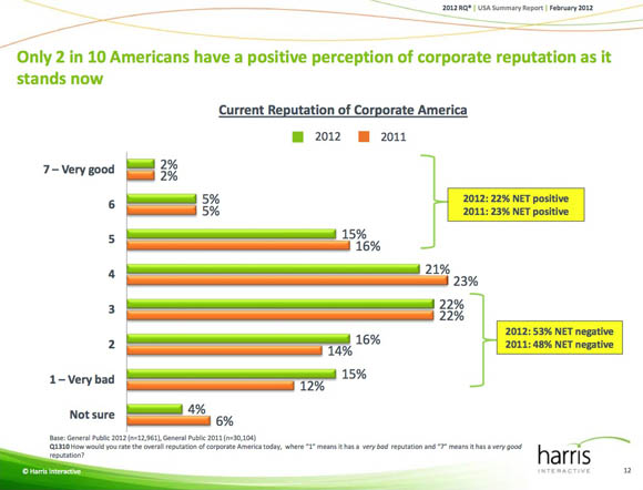 The 2012 Harris Poll Annual RQ Public Summary Report: corporate overview