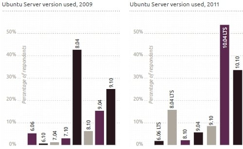 Ubuntu Server releases