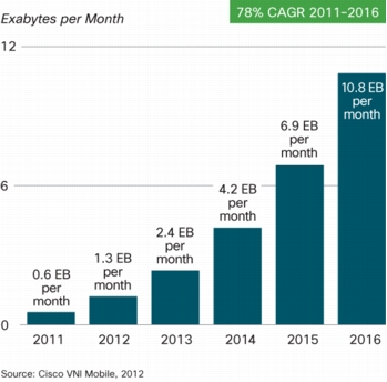 Cisco Mobile Data