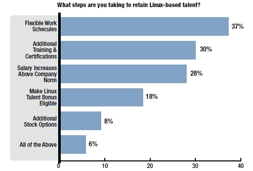 Linux Foundation Dice salary survey