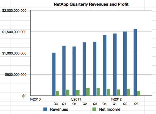 NetApp Q3 fy2012