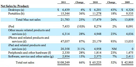 Apple sales trends, 2009-2011