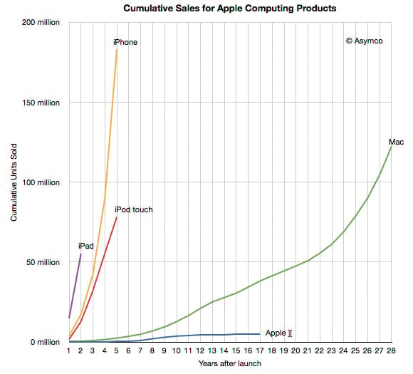 Relative yearly sales statistics for Apple's Mac versus its iOS products