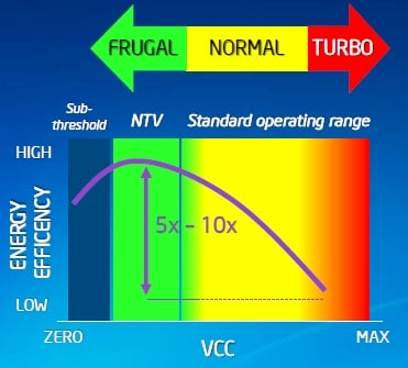 Intel's NTV approach