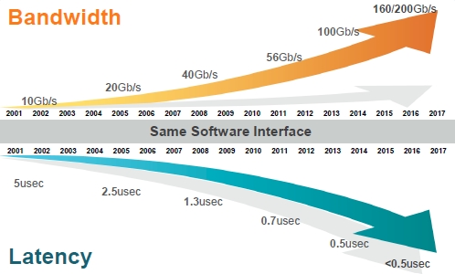 Mellanox: Bandwidth and low latency hungers are never sated